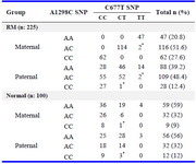 Table 1. Combination of MTHFR A1298C and C677T SNPs in RM and normal groups
* Rare combination of A1298C and C677T SNPs including homo/hetero- or hetero/homo -zygotes; RM: recurrent miscarriage