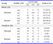 Table 1. Combination of MTHFR A1298C and C677T SNPs in RM and normal groups
* Rare combination of A1298C and C677T SNPs including homo/hetero- or hetero/homo -zygotes; RM: recurrent miscarriage