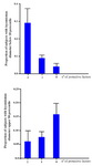 Figure 1. The relationship between the number of protective factors (allergy, ACP1 *B/*B genotype) and the diameter of uterine leyomiomas