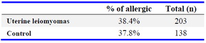 Table 3. Frequency of allergic manifestations in women with uterine leiomyomas and control group