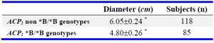 Table 5. Diameter of leiomyomas in ACP1*B/*B and in other ACP1 genotypes

Student t for equality of means, p<0.001, · Mean·SE