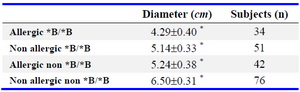 Table 6. Distribution of mean diameter of leiomyomas in relation to the joint ACP1-allergy phenotype

Variance analysis p<0.001, Linear correlation p<0.001, Deviation from linearity p=0.430, · Mean·SE