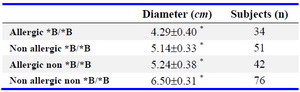 Table 6. Distribution of mean diameter of leiomyomas in relation to the joint ACP1-allergy phenotype

Variance analysis p<0.001, Linear correlation p<0.001, Deviation from linearity p=0.430, · Mean·SE