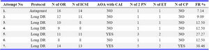 Table 1. All ICSI attempts of the patient

Long DR: Long down-regulation; N of OR: Number of oocyte retrieval; N of ICSI: Number of ICSI; AOA with CAI: Assisted oocyte activation with Ca+2 ionophore; N of 2PN: Number of 2 pronucleus; N of ET: Number of embryos transferred; N of CP: Number of cryopreserved embryos; FR: Fertilization rate
