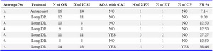 Table 1. All ICSI attempts of the patient

Long DR: Long down-regulation; N of OR: Number of oocyte retrieval; N of ICSI: Number of ICSI; AOA with CAI: Assisted oocyte activation with Ca+2 ionophore; N of 2PN: Number of 2 pronucleus; N of ET: Number of embryos transferred; N of CP: Number of cryopreserved embryos; FR: Fertilization rate
