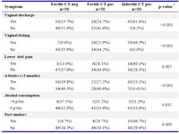 Table 1. Past history of symptoms of GTI, antibiotic therapy, alcohol use and smoking habits in fertile CT neg, fertile CT pos, and infertile CT pos women (tubal infertility)

Values are in number of subjects with percentage in parenthesis, * Chi square test
  
GTI= Genital Tract Infection; CT pos= Chlamydia Trachomatis Positive, CT neg= Chlamydia Trachomatis Negative, Abd.=Abdominal, A/biotics=Antibiotics
