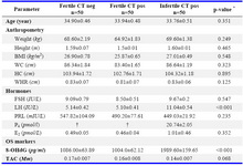 Table 2.  Age, anthropometric indices, hormones, oxidative stress markers in fertile CT neg, fertile CT pos and infertile CT pos women (tubal infertility)

FSH= Follicle Stimulating Hormone, BMI= Body Mass Index, LH= Leutinizing Hormone, WC= Waist Circumference, PRL= Prolactin, HC= Hip Circumference, E2= Estradiol, WHR= Waist to Hip Ratio, TAC= Total Antioxidant Capacity, OS= Oxidative Stress, 8-0HdG= 8-Hydroxy-2-Deoxyguanosine, P4= Progesterone, CT pos= Chlamydia Trachomatis Posi-tive, CT neg= Chlamydia Trachomatis Negative
† Luteal phase sample not collected (see sample collection), * One way Anova
