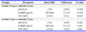 Table 3.  Comparison of LH, 8-OHdG and TAC in fertile CT neg, fertile CT pos and infertile CT pos women (tubal infertility) using Post hoc analysis

LH= Leutinizing Hormone, TAC= Total Antioxidant Capacity, 8-0HdG= 8-hydroxy-2-Deoxy-guanosine, CT pos= Chlamydia Trachomatis Positive, CT neg= Chlamydia Trachomatis Negative
