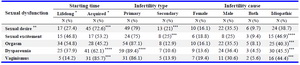 Table 2. Frequency of sexual dysfunction according to the starting time, type and cause of infertility in the women undergoing fertility treatment



*From the beginning of the first intercourse/Some time after the firs intercourse; **Sexual desire disorder including decreased sexual desire (N=45) and sexual aversion (N=17); ***P2 test
