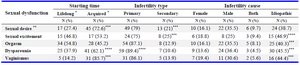 Table 2. Frequency of sexual dysfunction according to the starting time, type and cause of infertility in the women undergoing fertility treatment



*From the beginning of the first intercourse/Some time after the firs intercourse; **Sexual desire disorder including decreased sexual desire (N=45) and sexual aversion (N=17); ***P2 test
