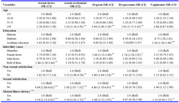 Table 3. The correlation between sexual dysfunction and other variables using multiple logistic regression analysis in the women undergoing infertility treatment



*P< 0.05; **P< 0.01; ***P< 0.001 
