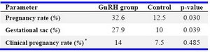 Table 2. Outcome measures in GnRH and control groups

* Fisher’s Exact Test
