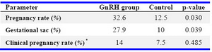 Table 2. Outcome measures in GnRH and control groups

* Fisher’s Exact Test
