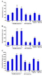 Figure 1. Effects of ghrelin, [D-Lys3]-GHRP-6 (DLS) or co-administration of ghrelin and DLS on mount; A: intromission; B: and ejaculation; C: latencies in male Wistar rats. Data are represented as mean&plusmn;SEM; *p&lt;0.05; **p&lt;0.01; ***p&lt;0.001 vs. saline group; &dagger;p&lt;0.05, &dagger;&dagger;p&lt;0.01; &dagger;&dagger;&dagger;p&lt;0.001 vs. ghrelin (4 nmol) group