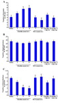 Figure 2. Effects of ghrelin, [D-Lys3]-GHRP-6 (DLS) or co-administration of ghrelin and DLS on total number of mounts; A: intromissions; B: and ejaculations; C: in 40 min in male Wistar rats. Data are represented as mean&plusmn;SEM; *p&lt; 0.05, **p&lt;0.01 vs. saline group; &dagger;p&lt;0.05; &dagger;&dagger;p&lt;0.01 vs. ghrelin (4 nmol) group