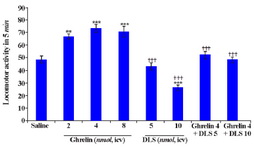 Figure 3. Effects of ghrelin, [D-Lys3]-GHRP-6 (DLS) or co-administration of ghrelin and DLS on locomotor activity in 5 min in male Wistar rats. Data are represented as mean&plusmn;SEM; **p&lt;0.01; ***p&lt;0.001 vs. saline group; &dagger;&dagger;&dagger;p&lt;0.001 vs. ghrelin (4 nmol) group