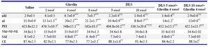 Table 1. Sexual behavior parameters of male Wistar rats following ghrelin or [D-Lys3]-GHRP-6 (DLS) injection
&nbsp;
nM=Number of Mounts Until the First Ejaculation; nI=Number of Intromissions Until the First Ejaculation; PEI=Post Ejaculatory Interval; NM+NI+NE=Sum of the Total Number of Mount, Intromission and Ejaculation in 40 min; SAI=Sexual Activity Index; CE=Copulatory Efficiency.


Data are represented as mean&plusmn;SEM; *p&lt;0.05, **p&lt;0.01, ***p&lt;0.001 vs. saline group; &dagger;p&lt;0.05, &dagger;&dagger;p&lt;0.01, &dagger;&dagger;&dagger;p&lt;0.001 vs. ghrelin (4 nmol) group