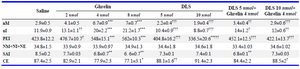 Table 1. Sexual behavior parameters of male Wistar rats following ghrelin or [D-Lys3]-GHRP-6 (DLS) injection
&nbsp;
nM=Number of Mounts Until the First Ejaculation; nI=Number of Intromissions Until the First Ejaculation; PEI=Post Ejaculatory Interval; NM+NI+NE=Sum of the Total Number of Mount, Intromission and Ejaculation in 40 min; SAI=Sexual Activity Index; CE=Copulatory Efficiency.


Data are represented as mean&plusmn;SEM; *p&lt;0.05, **p&lt;0.01, ***p&lt;0.001 vs. saline group; &dagger;p&lt;0.05, &dagger;&dagger;p&lt;0.01, &dagger;&dagger;&dagger;p&lt;0.001 vs. ghrelin (4 nmol) group