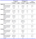 Table 1. Mean and standard deviation of intake of omega-3, omega-6, omega-6/omega-3, energy, and macronutrients between both groups before and after the intervention

* Wilcoxon test, ** Paired sample t-test, *** Mann-Whitney U test, **** Student t test 