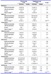 Table 2. Comparison of quantitative variables between both groups before and after intervention

* Paired sample t-test, ** Independent sample t-test, *** Data after the study- first data, **** Wilcoxon test, ***** Mann-Whitney U test 