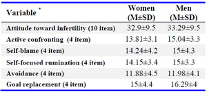 Table 1. Comparison of coping strategies and infertility attitude between women and men



*No significant differences were seen
