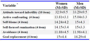 Table 1. Comparison of coping strategies and infertility attitude between women and men



*No significant differences were seen
