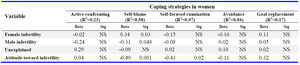 Table 2. Relationship between coping strategies and attitude toward infertility among women