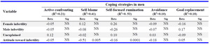 Table 3. Relationship between coping strategies and attitude toward infertility among men