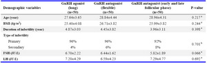 Table 1. Demographic characteristics of patients with PCOS undergoing ICSI were enrolled at Avicenna infertility clinic, 2012-2014 

a: One way ANOVA, b: Chi-square test 

Values are presented as mean±SD or number (%)

