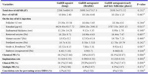 Table 2. Comparison of COH results and ICSI outcome in patients with PCOS undergoing ICSI were enrolled at Avicenna infertility clinic, 2012-2014

a: Oocytes in metaphase II, b: Blastomers with equal sizes and surface fragmentation≤10%, c: One way ANOVA, d: Kruskal-wallis, e: Chi-square, f: Fisher’s exact test 

Values are presented as mean±SD or mean (interquartile range 25-75) or % (number) 






