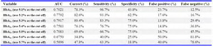 Table 1. Model comparison using different HbA1c values