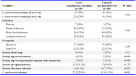 Table 1. Demographic data and prevalence of Chlamydia trachomatis infection in women with spontaneous abortion (cases) and women with normal delivery (controls)