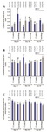 Figure 4. Mean and standard error of histopathologic indices of curetted and control uterus in rabbits in intact and ovari-ectomized groups, 15, 30, and 45 days after Asherman’s syndrome induction. A: Lumen area/total area ratio; B: Endometrial area/total area ratio; C: Myometrial and perimetrial area/ total area ratio. a, b: Different letters show significant differences between different days in the same group of intact or ovariectomized (p<0.05). Asterisks show significant differences between different groups of intact and ovariectomized on the same days (p<0.05)