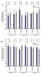 Figure 5. Mean and standard error of histopathologic indices of curetted and control uterus in rabbits in intact and ovari-ectomized groups, 15, 30, and 45 days after Asherman’s syndrome induction. A: Endometrial area/uterine wall area ratio, C: Myometrial and perimetrial area/uterine wall area ratio