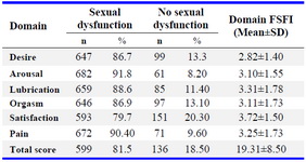 Table 2. Prevalence of sexual dysfunction according to FSFI scores among postmenopausal women (n=746)