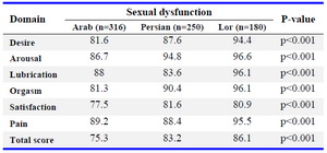 Table 3. Frequency of sexual dysfunction in each area among the three groups
