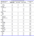 Table 1. Percentage of currently married women who had infertility problems by demographic and socioeconomic characteristics in India, DLHS, 2007-08