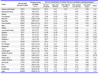 Table 2. State wise percentage distribution of women who had problem in getting pregnant, DLHS, 2007-08




*Among women who have reported any infertility problems, No case found in the empty cells