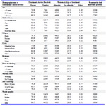 Table 3. Treatment seeking behavior among infertile women by demographic and socioeconomic characteristics in India, DLHS, 2007-08




*Non-Allopathic treatment includes Ayush, Traditional and Religious treatment