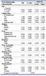 Table 5. Result of binary logistic model showing the likelihood of treatment seeking behavior of infertile currently married women in India, DLHS, 2007-08




*Reported p-value equals 0.000 which means that p<0.001


® Reference category