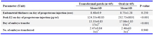 Table 2. Cycle characteristics in study and control groups




*Median±IQR