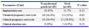  Table 3. Outcome measures of cycles in study and control groups