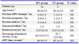 Table 1. Baseline characteristics and oocyte pick-up (OPU) procedure data in the reduced needle (RN) and standard needle (SN) groups

*Mean±SD; NS: Not Significant