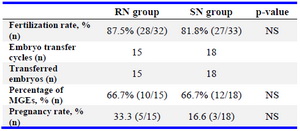 Table 2. Assisted reproductive technology (ART) outcomes in the reduced needle (RN) and standard needle (SN) groups

MGEs: Morphologically Good-Quality Embryos; NS: Not Significant