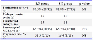 Table 2. Assisted reproductive technology (ART) outcomes in the reduced needle (RN) and standard needle (SN) groups

MGEs: Morphologically Good-Quality Embryos; NS: Not Significant