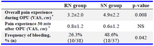 Table 3. Pain and frequency of bleeding in the reduced needle (RN) and standard needle (SN) groups

* Mean±SD; NS: Not Significant