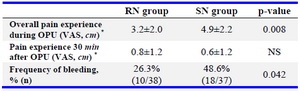 Table 3. Pain and frequency of bleeding in the reduced needle (RN) and standard needle (SN) groups

* Mean±SD; NS: Not Significant