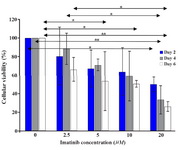 Figure 1. Cellular viability in leydig cells treated with increasing concentrations of imatinib on different days. In all days of experiments, cellular viability decreased as drug concentration increased. Data represent mean values±SD of three replicates in each subgroup. Mean values were compared using ANOVA. 


*P<0.05, **p<0.01 according to Tukey’s post hoc tests