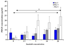 Figure 2. PDGF levels in leydig cells treated with increasing concentrations of imatinib on different days. On days 4 and 6, PDGF levels increased as drug concentration increased. Data represent mean values±SD of three replicates in all subgroups. Mean values were compared using ANOVA.


*P<0.05 according to Tukey’s post hoc tests