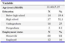 Table 1. Demographics characteristics for sample (n=72)